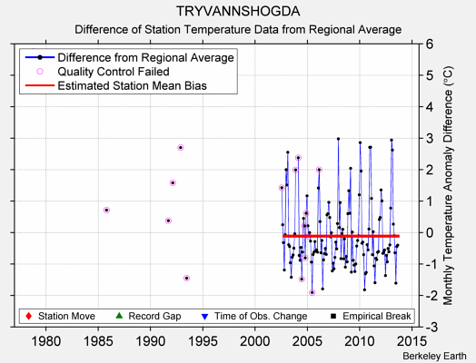 TRYVANNSHOGDA difference from regional expectation