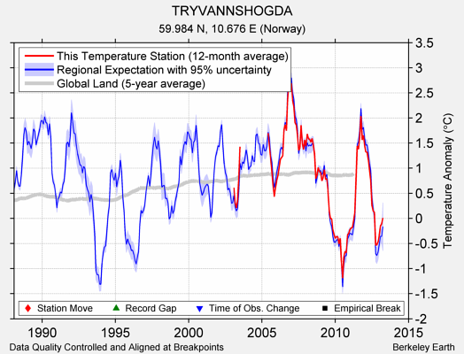 TRYVANNSHOGDA comparison to regional expectation