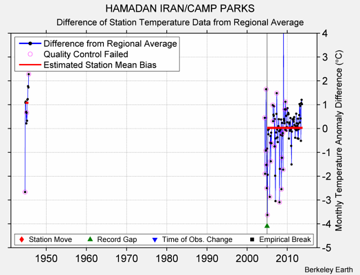 HAMADAN IRAN/CAMP PARKS difference from regional expectation