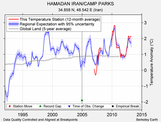 HAMADAN IRAN/CAMP PARKS comparison to regional expectation