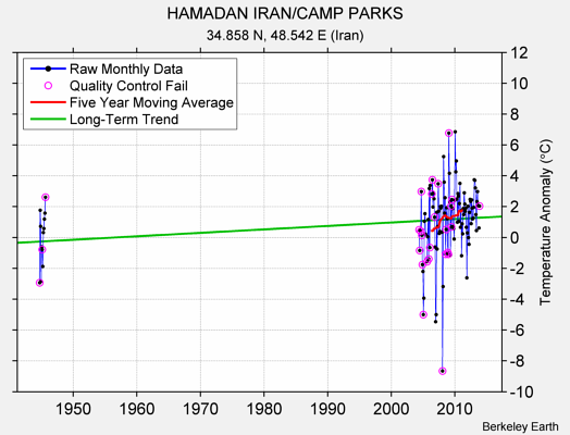 HAMADAN IRAN/CAMP PARKS Raw Mean Temperature