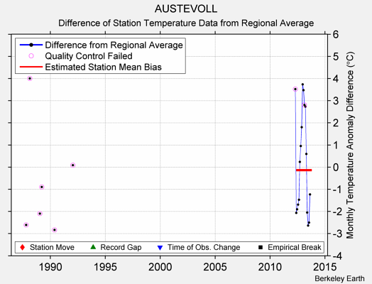 AUSTEVOLL difference from regional expectation