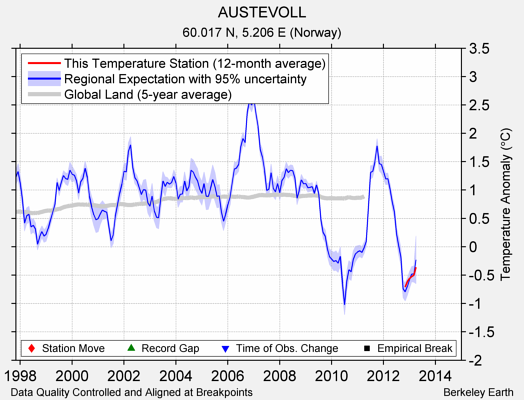 AUSTEVOLL comparison to regional expectation