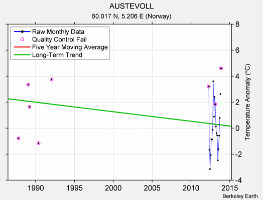 AUSTEVOLL Raw Mean Temperature