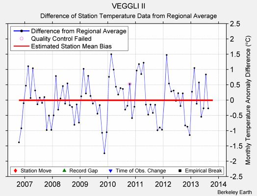 VEGGLI II difference from regional expectation