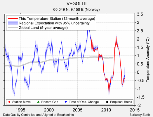 VEGGLI II comparison to regional expectation