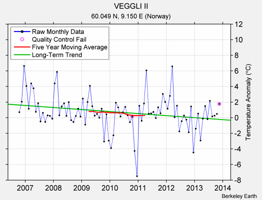 VEGGLI II Raw Mean Temperature