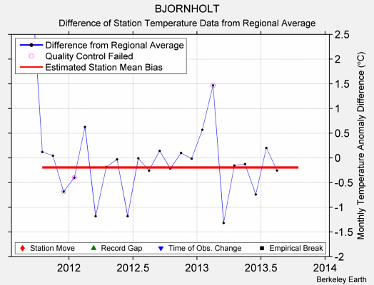 BJORNHOLT difference from regional expectation