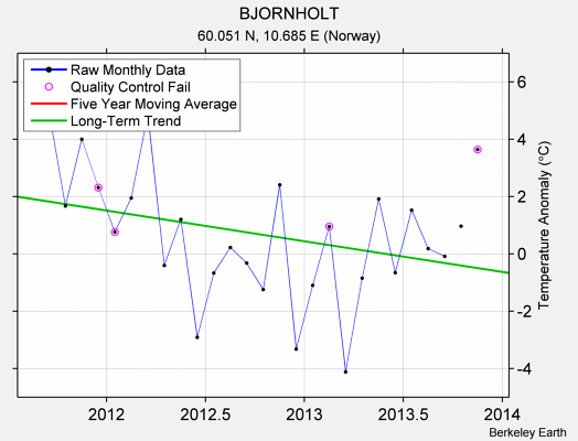 BJORNHOLT Raw Mean Temperature