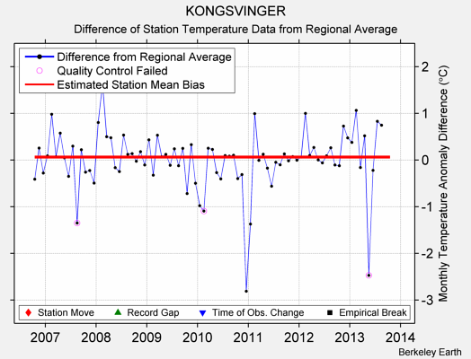 KONGSVINGER difference from regional expectation