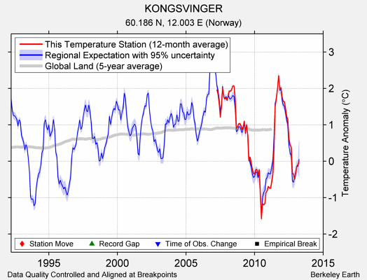 KONGSVINGER comparison to regional expectation