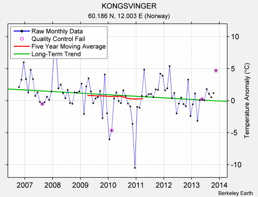 KONGSVINGER Raw Mean Temperature