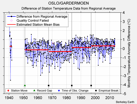 OSLO/GARDERMOEN difference from regional expectation