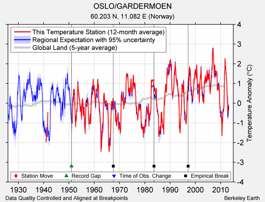 OSLO/GARDERMOEN comparison to regional expectation