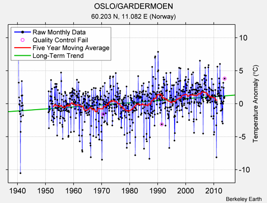 OSLO/GARDERMOEN Raw Mean Temperature