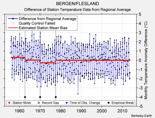 BERGEN/FLESLAND difference from regional expectation