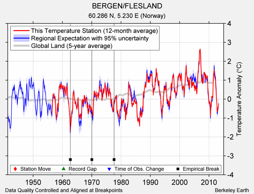 BERGEN/FLESLAND comparison to regional expectation