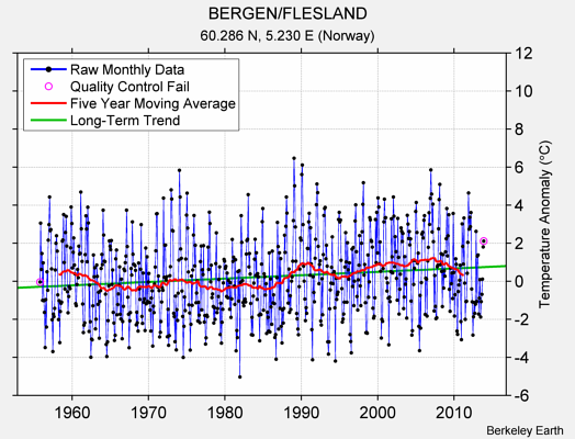 BERGEN/FLESLAND Raw Mean Temperature