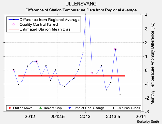 ULLENSVANG difference from regional expectation