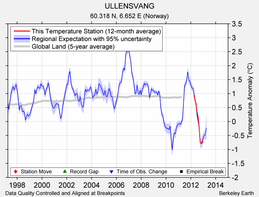 ULLENSVANG comparison to regional expectation