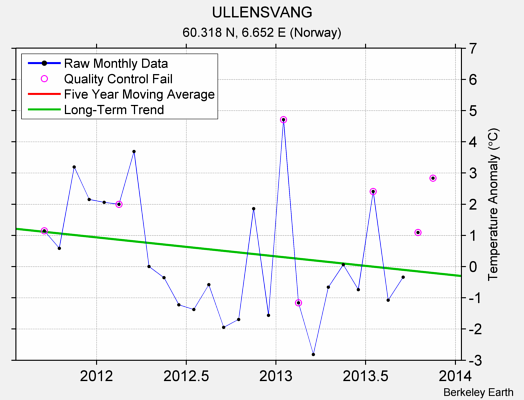 ULLENSVANG Raw Mean Temperature