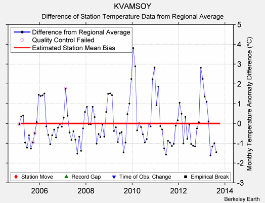 KVAMSOY difference from regional expectation