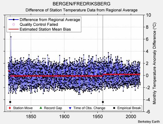 BERGEN/FREDRIKSBERG difference from regional expectation