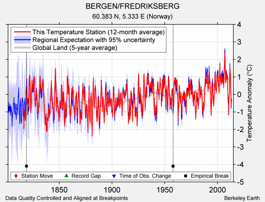 BERGEN/FREDRIKSBERG comparison to regional expectation