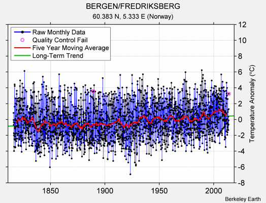 BERGEN/FREDRIKSBERG Raw Mean Temperature