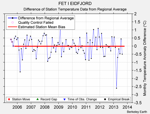 FET I EIDFJORD difference from regional expectation