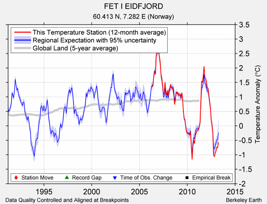 FET I EIDFJORD comparison to regional expectation