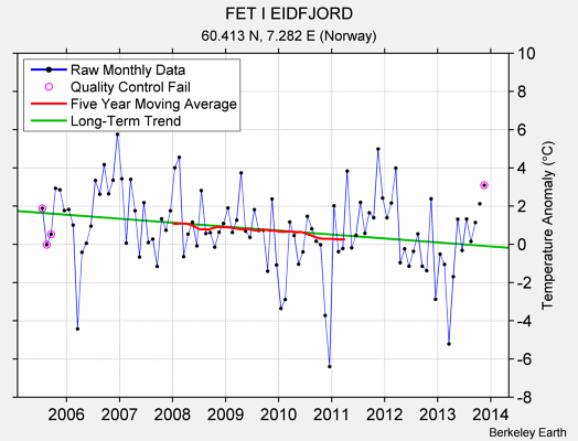 FET I EIDFJORD Raw Mean Temperature