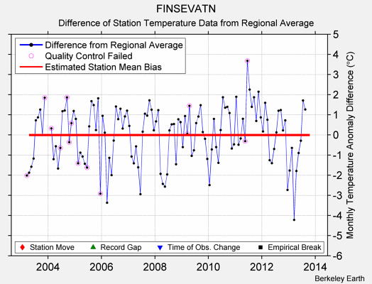 FINSEVATN difference from regional expectation