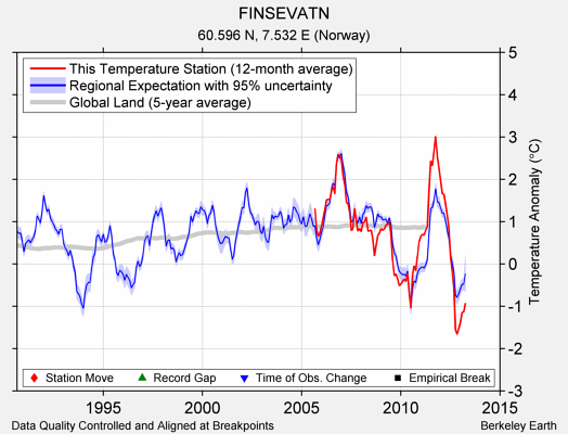 FINSEVATN comparison to regional expectation