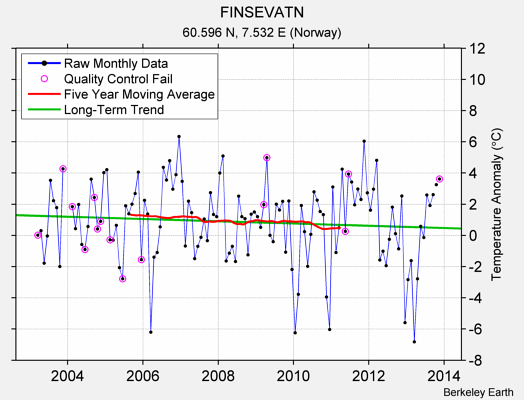 FINSEVATN Raw Mean Temperature