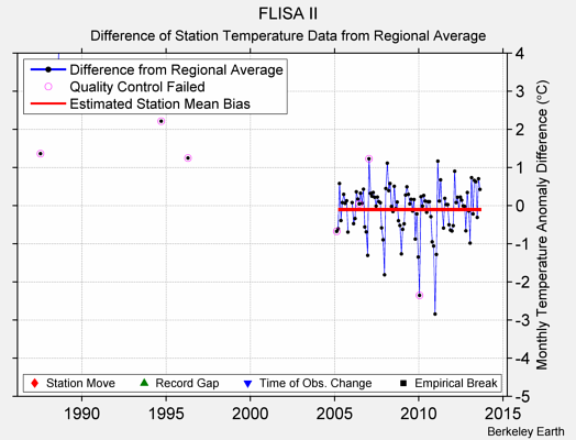 FLISA II difference from regional expectation