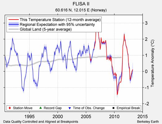 FLISA II comparison to regional expectation