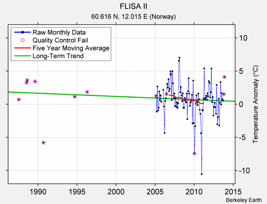 FLISA II Raw Mean Temperature