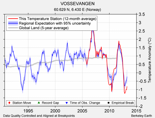 VOSSEVANGEN comparison to regional expectation