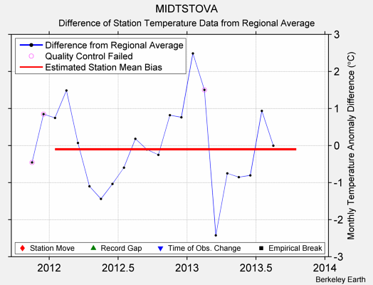 MIDTSTOVA difference from regional expectation