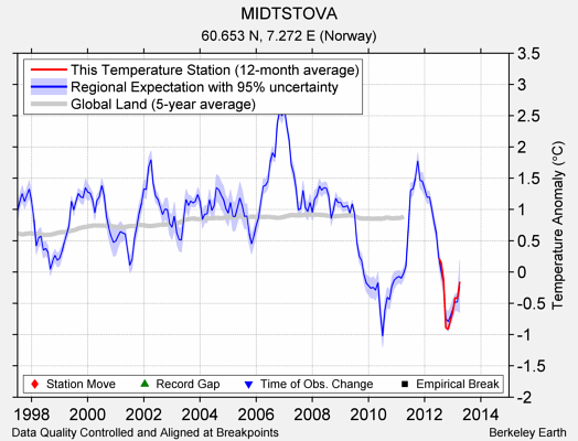 MIDTSTOVA comparison to regional expectation