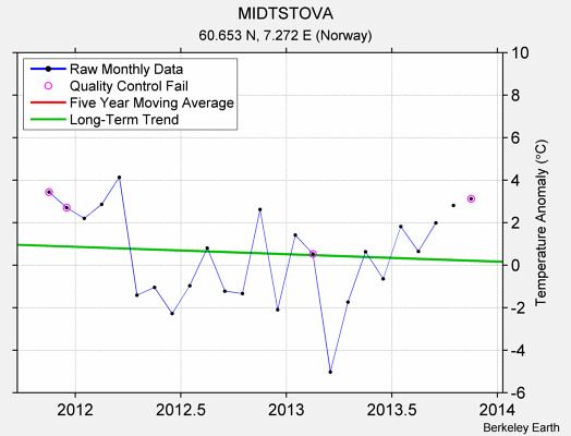 MIDTSTOVA Raw Mean Temperature