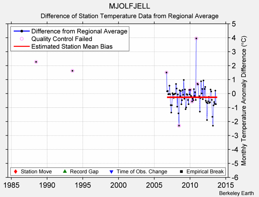 MJOLFJELL difference from regional expectation