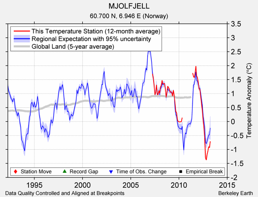 MJOLFJELL comparison to regional expectation