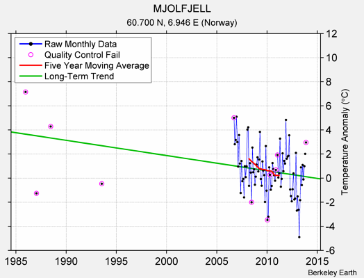 MJOLFJELL Raw Mean Temperature