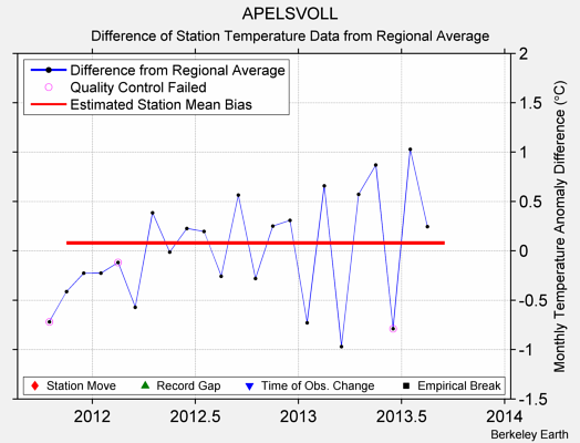 APELSVOLL difference from regional expectation