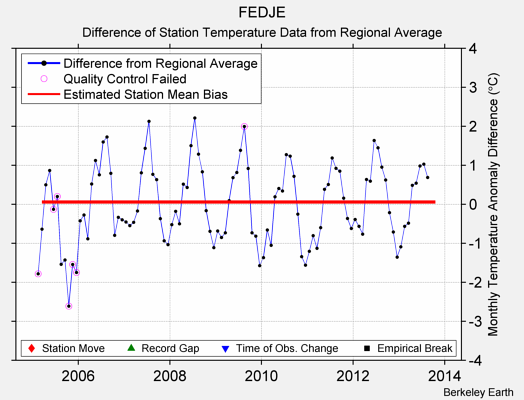 FEDJE difference from regional expectation