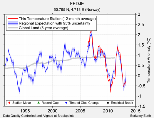 FEDJE comparison to regional expectation