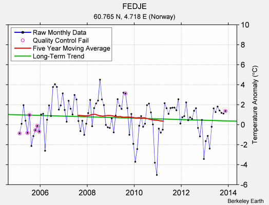 FEDJE Raw Mean Temperature