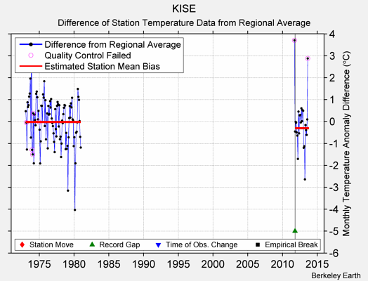 KISE difference from regional expectation